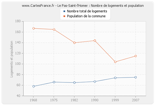 Le Pas-Saint-l'Homer : Nombre de logements et population